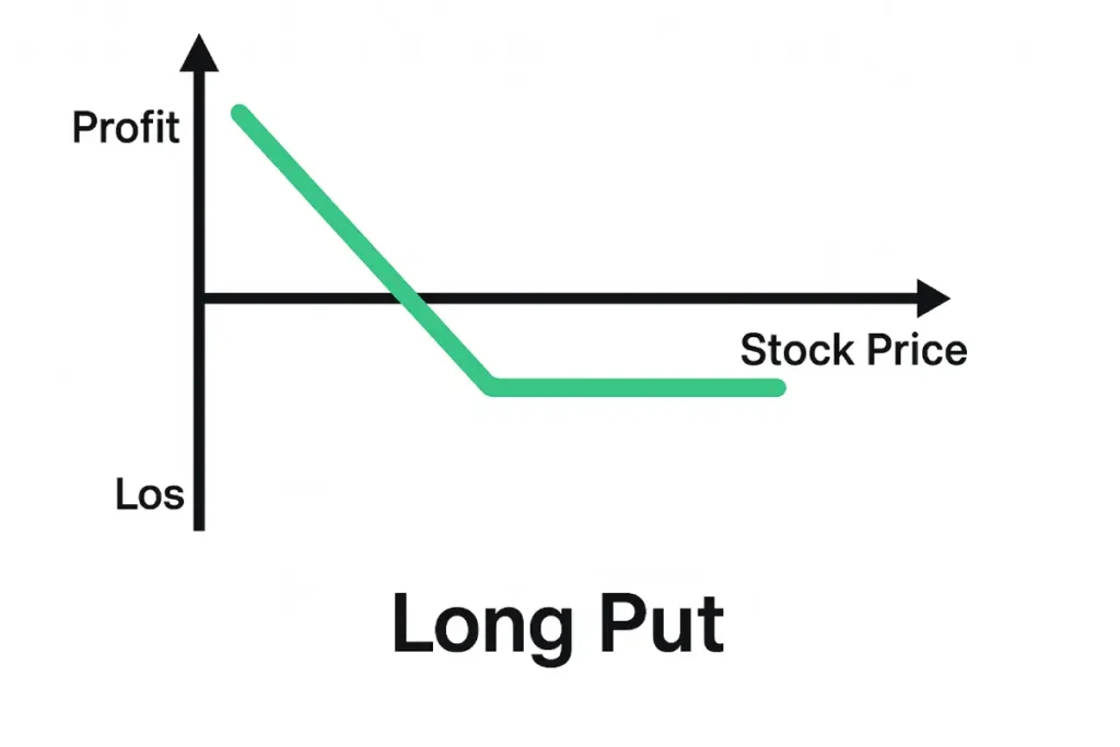 long put- קנית אופציית פוט