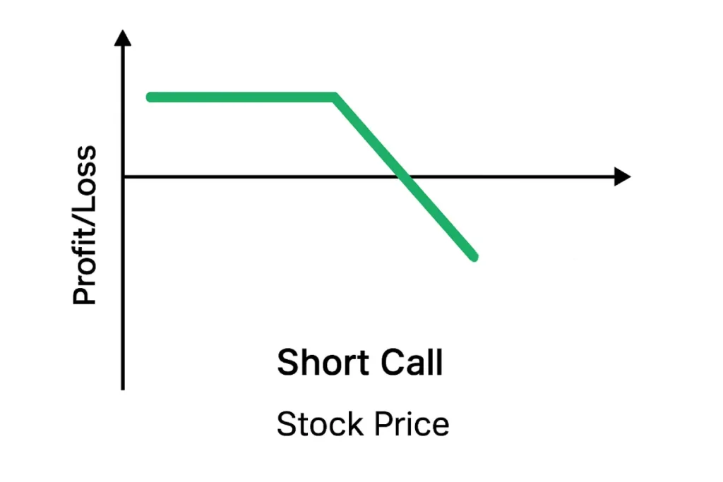 מכירת אופציית call